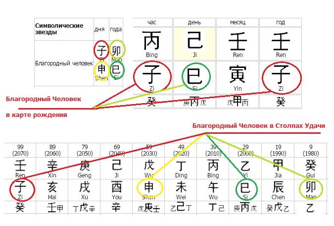 Благородный человек дня. Звезда благородного человека в Бацзы. Благородные в карте Бацзы. Звезда благородный в ба Цзы.