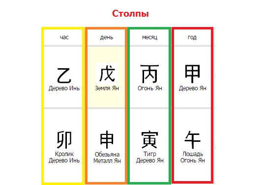Все столпы. Имена столпов. Столпы по росту. Огонь Ян на обезьяне в столпе дня. Огонь Инь в столпе месяца.